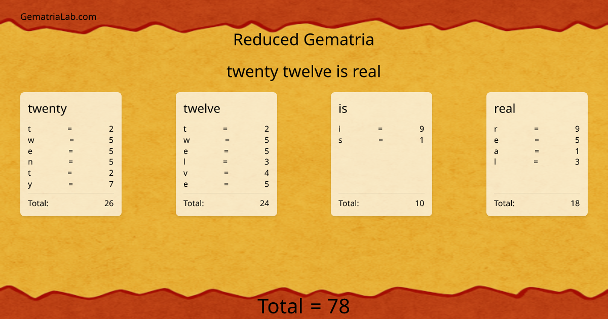twenty twelve is real in reduced Gematria